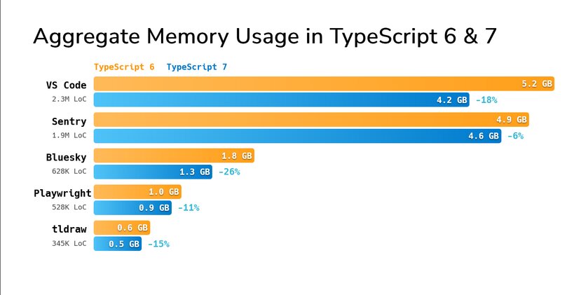 Microsoft выпустила TypeScript 7.0: работает в 10 раз быстрее