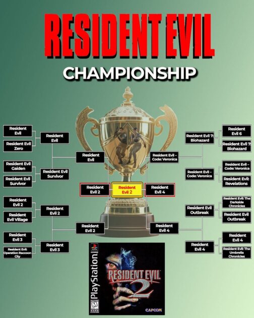 30 тысяч геймеров выбрали лучшую часть серии Resident Evil голосованием