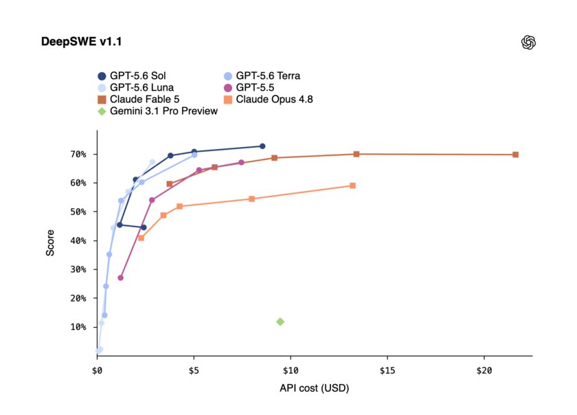 OpenAI открыла доступ к моделям GPT-5.6: дешевле и лучше Claude Opus 4.8