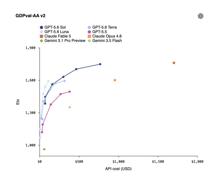 OpenAI открыла доступ к моделям GPT-5.6: дешевле и лучше Claude Opus 4.8