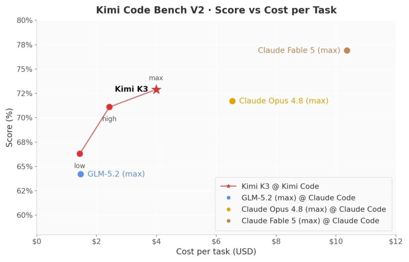 Представлена открытая модель Kimi K3 с 2,8 трлн параметров: работает на уровне флагманов Anthropic и OpenAI