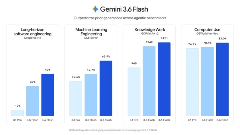 Google представила модель Gemini 3.6 Flash, она рациональнее, дешевле и точнее