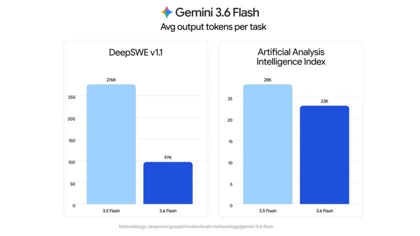 Google представила модель Gemini 3.6 Flash, она рациональнее, дешевле и точнее
