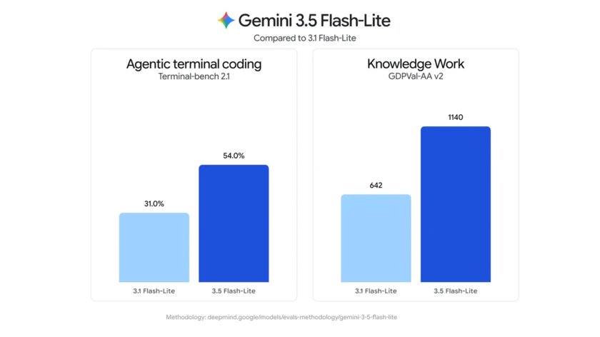 Google представила модель Gemini 3.6 Flash, она рациональнее, дешевле и точнее