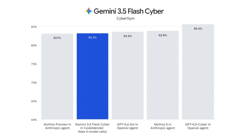 Google представила модель Gemini 3.6 Flash, она рациональнее, дешевле и точнее