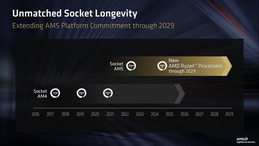 AMD продлила поддержку сокета AM5 до 2029 года