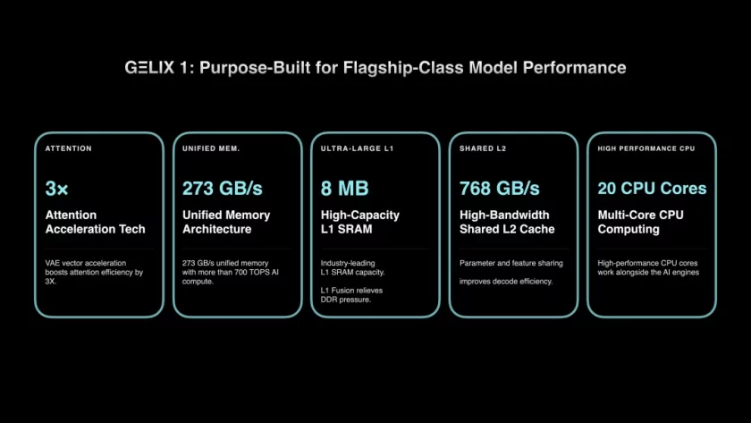 В Сингапуре создали ИИ-чип Gelix 1, который мощнее Apple M4 Pro