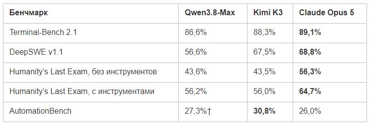 Alibaba выпустила бесплатную ИИ-модель Qwen3.8-Max: доступ уже открыт