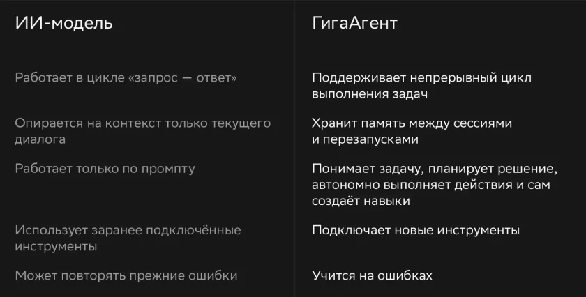 Сбер представил «ГигаАгента»: он умеет самостоятельно выполнять разные задачи без долгого вмешательства человека