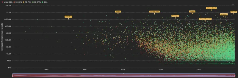 Почти всю выручку в Steam забирает всего 1 % игр — результаты исследования