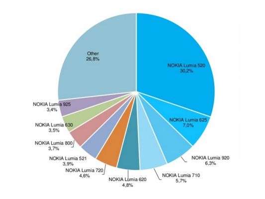 Windows Phone 8.1 установлена на 24.4% всех WP-смартфонов