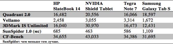 Обзор HP SlateBook 14: Android? На ноутбуке?