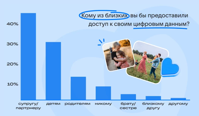 Фото важнее паролей: какие цифровые данные россияне хотят оставить близким