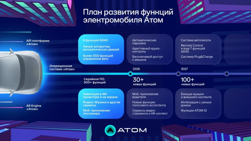 Атом выпустил серийную версию ПО и представил план развития функций электромобиля на 2026–2027 годы