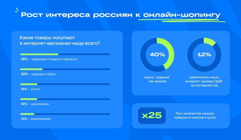 Россияне стали больше тратить на онлайн-шопинг: средний чек вырос на 40%