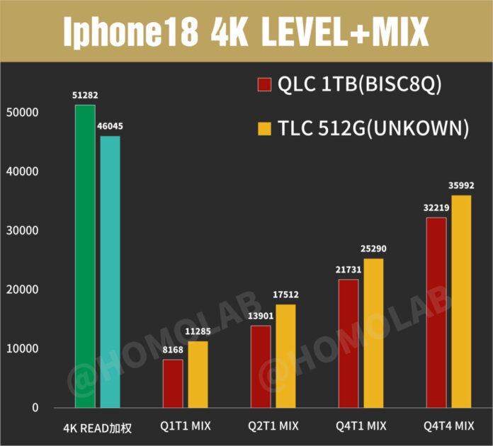 Память в iPhone 18 Pro Max может работать медленнее, чем SD-карты — результаты исследования