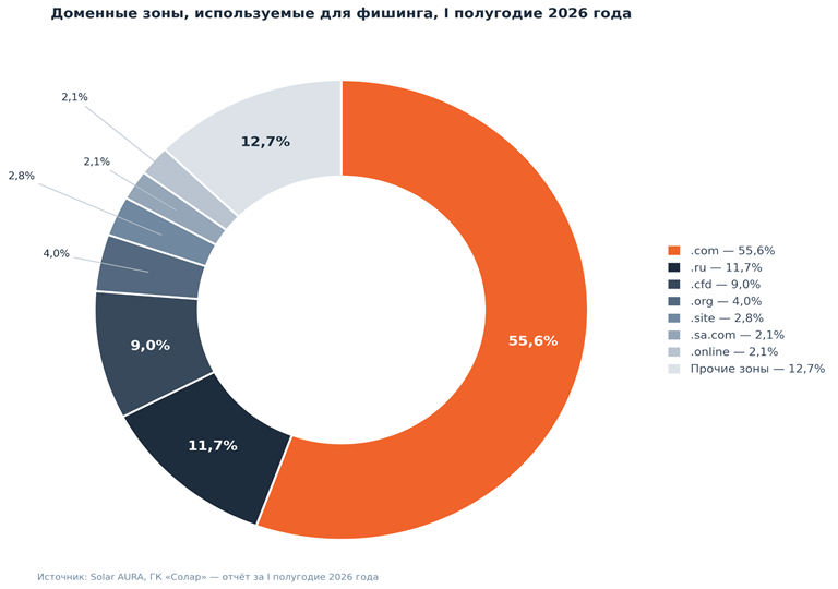 Число вредоносных ресурсов в зоне .ru сократилось на 46%