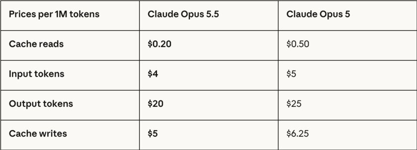 Гораздо быстрее и дешевле на 40%: представлена Claude Opus 5.5