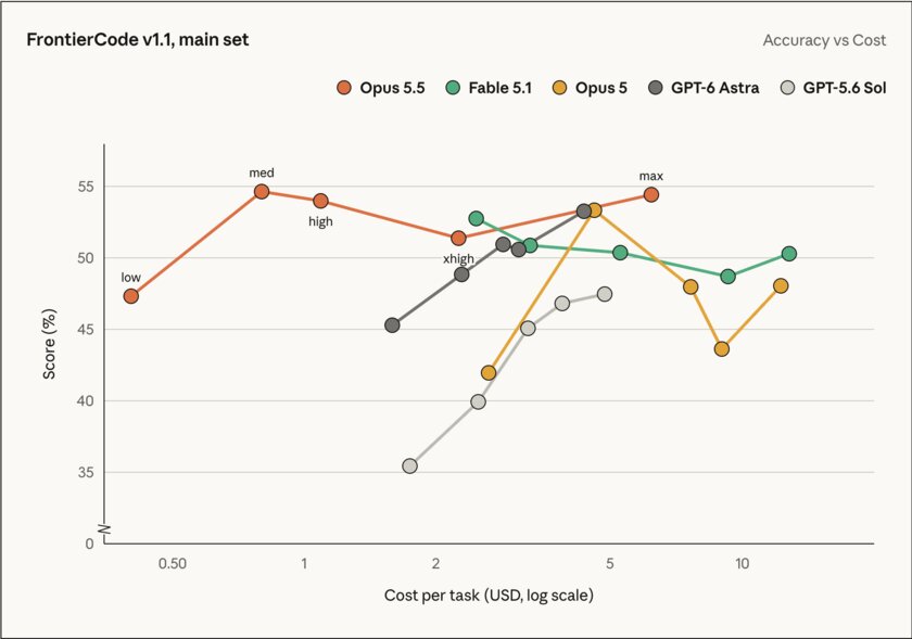 Гораздо быстрее и дешевле на 40%: представлена Claude Opus 5.5