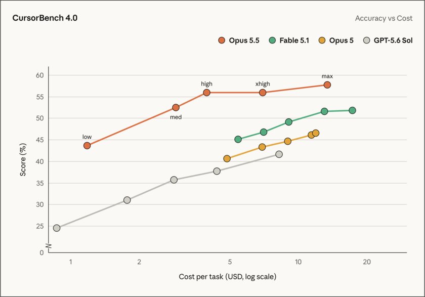 Гораздо быстрее и дешевле на 40%: представлена Claude Opus 5.5