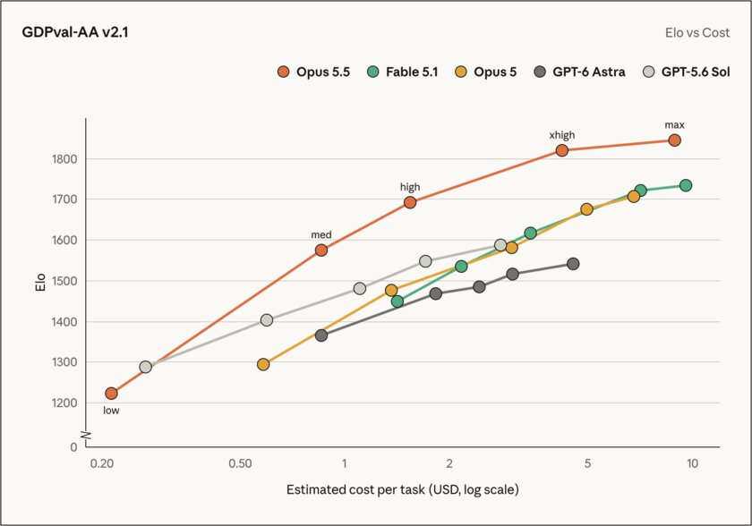 Гораздо быстрее и дешевле на 40%: представлена Claude Opus 5.5