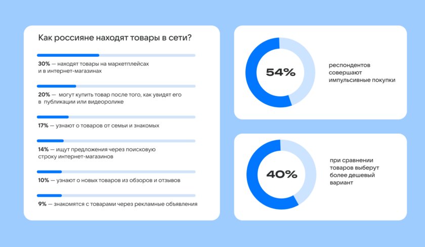 Mail: 54% россиян признались в спонтанных покупках в интернете