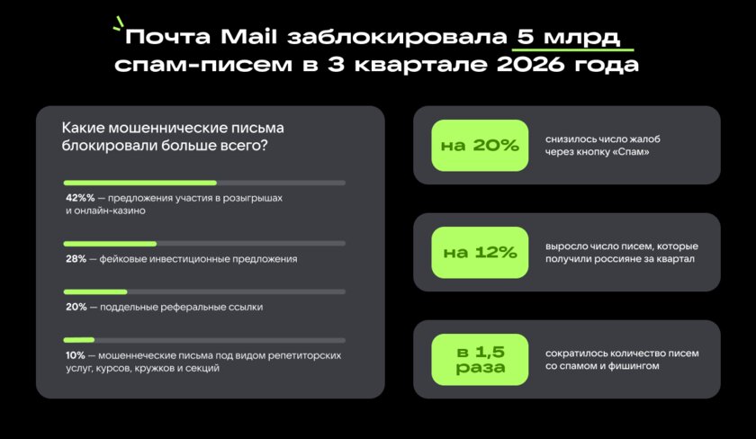 Аналитика Почты Mail за 3 квартал 2026: общий объем писем вырос на 12%, а количество спама снизилось в 1,5 раза