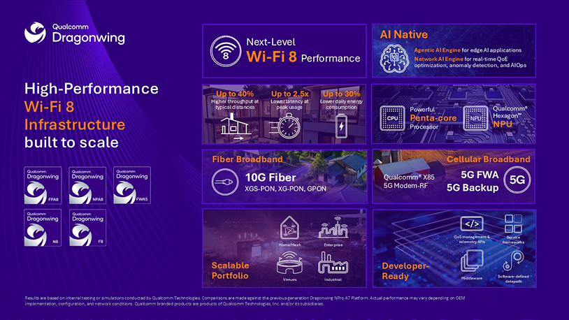 GFiber и Qualcomm представили первый в мире роутер с поддержкой Wi-Fi 8