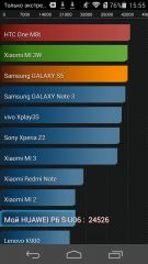 Обзор Huawei Ascend P6S