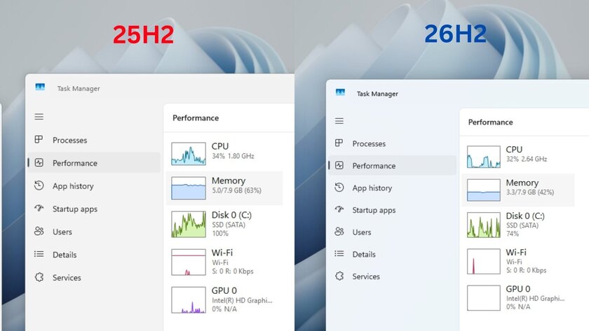 Windows 11 26H2 освобождает 1,7 ГБ памяти на ПК с 8 ГБ ОЗУ