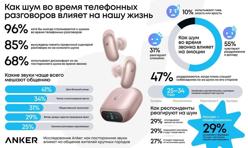 68% россиян испытывают дискомфорт из-за шума: как Anker исправила проблему