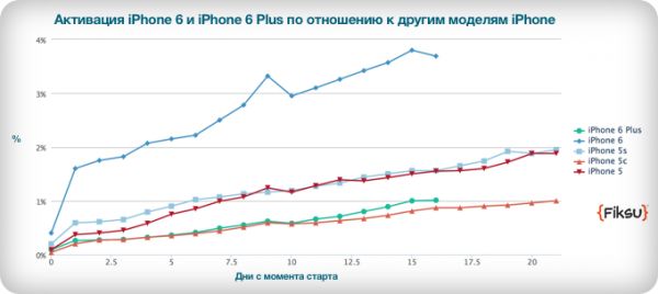 Apple продала уже 21 миллион новых iPhone