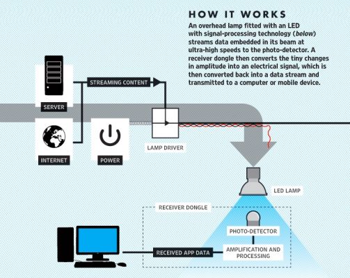 Проект Li-Fi: Свет = Интернет