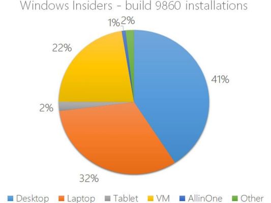 41% пользователей установили Windows 10 Technical Preview на настольные ПК