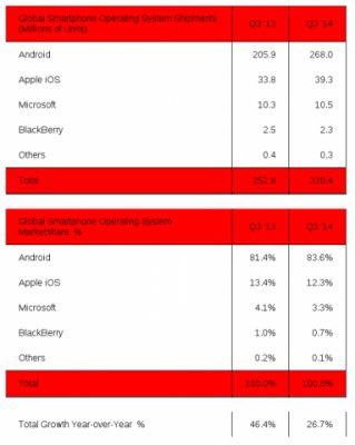 Android продолжает вытеснять соперников