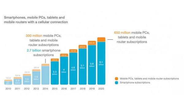 Ericsson прогнозирует состояние мобильного рынка к 2020 году