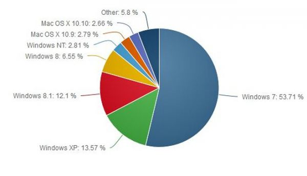 Windows 8.1 продолжает забирать долю рынка у Windows XP