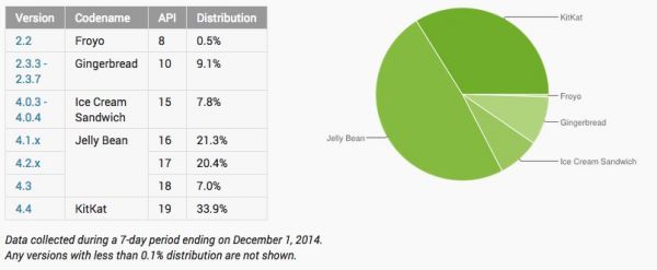 Android в декабре: KitKat растет, Jelly Bean падает, а Lollipop вообще не в теме