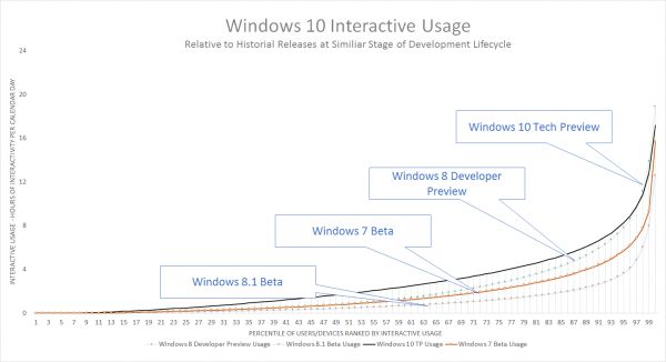 Microsoft подробно рассказала о процессе тестирования Windows 10