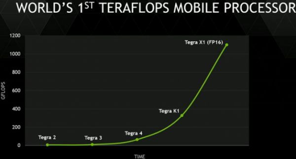 NVIDIA Tegra X1 — первый процессор с производительностью свыше 1 терафлопс
