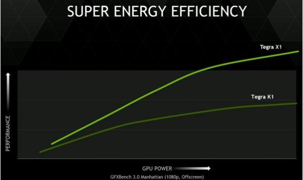 NVIDIA Tegra X1 — первый процессор с производительностью свыше 1 терафлопс