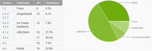 Статистика версий Android в Январе