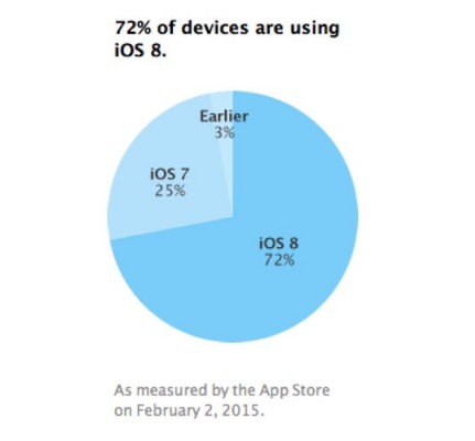 Пользователи активнее переходят на iOS 8