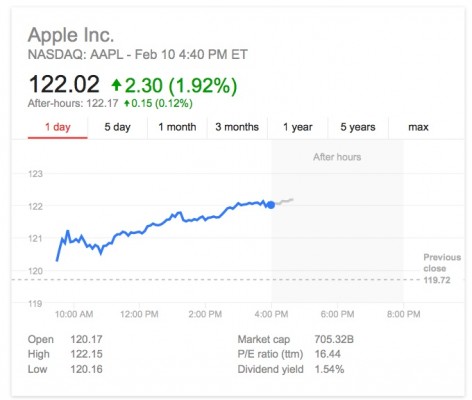 Apple установила рекорд стоимости компаний