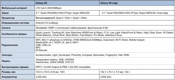 MWC 2015: флагманы Samsung Galaxy S6 и Galaxy S6 Edge показались миру