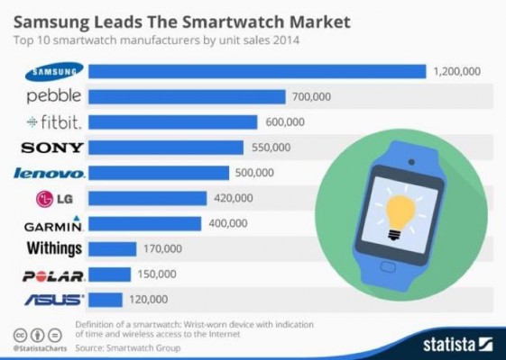 Samsung — лидер рынка умных часов, пока что