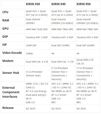 Huawei готовит большое обновление линейки процессоров Kirin