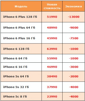 Российские сотовые операторы снижают цены на iPhone