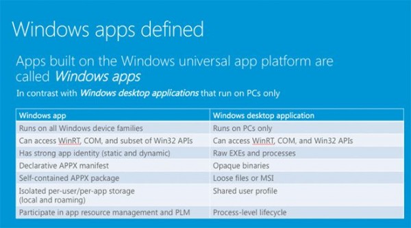 Windows Apps — новое название для универсальных приложений Microsoft