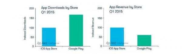 Отчет: Google Play берет загрузками, а App Store — доходами